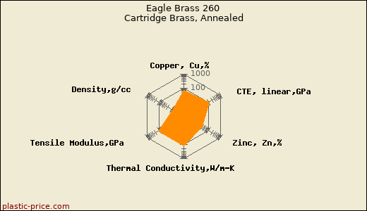 Eagle Brass 260 Cartridge Brass, Annealed