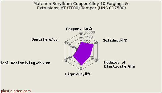 Materion Beryllium Copper Alloy 10 Forgings & Extrusions; AT (TF00) Temper (UNS C17500)