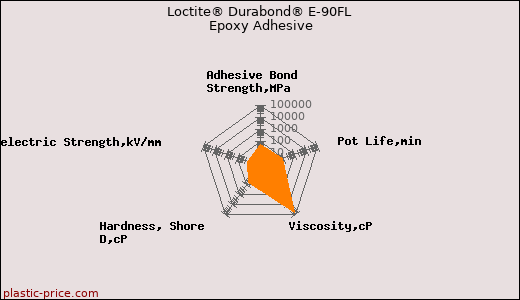 Loctite® Durabond® E-90FL Epoxy Adhesive