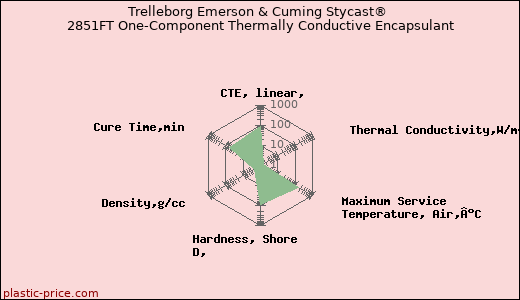 Trelleborg Emerson & Cuming Stycast® 2851FT One-Component Thermally Conductive Encapsulant