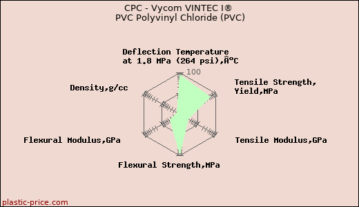 CPC - Vycom VINTEC I® PVC Polyvinyl Chloride (PVC)