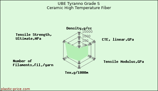 UBE Tyranno Grade S Ceramic High Temperature Fiber