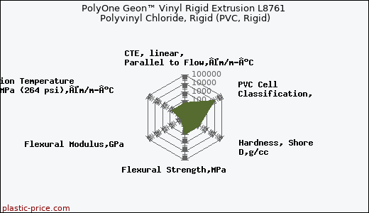 PolyOne Geon™ Vinyl Rigid Extrusion L8761 Polyvinyl Chloride, Rigid (PVC, Rigid)