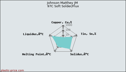Johnson Matthey JM 97C Soft Solder/Flux