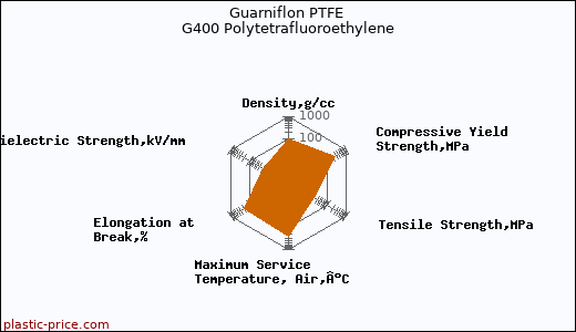 Guarniflon PTFE G400 Polytetrafluoroethylene