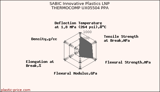 SABIC Innovative Plastics LNP THERMOCOMP UX05504 PPA