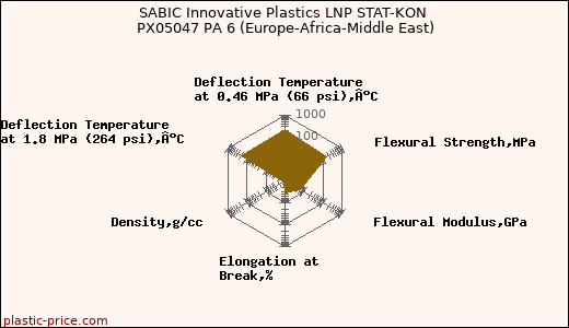 SABIC Innovative Plastics LNP STAT-KON PX05047 PA 6 (Europe-Africa-Middle East)