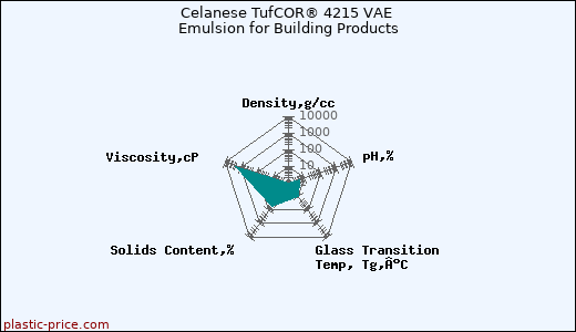 Celanese TufCOR® 4215 VAE Emulsion for Building Products