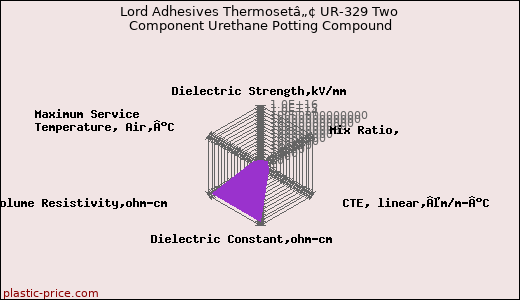 Lord Adhesives Thermosetâ„¢ UR-329 Two Component Urethane Potting Compound