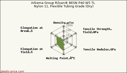 Arkema Group Rilsan® BESN P40 W5 TL Nylon 11, Flexible Tubing Grade (Dry)