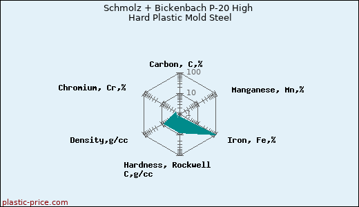Schmolz + Bickenbach P-20 High Hard Plastic Mold Steel