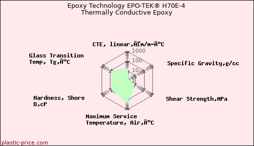 Epoxy Technology EPO-TEK® H70E-4 Thermally Conductive Epoxy