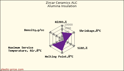 Zircar Ceramics ALC Alumina Insulation