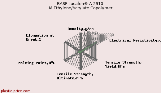 BASF Lucalen® A 2910 M Ethylene/Acrylate Copolymer