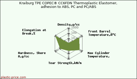 Kraiburg TPE COPEC® CC6FDN Thermoplastic Elastomer, adhesion to ABS, PC and PC/ABS