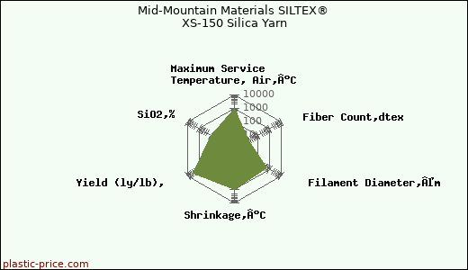 Mid-Mountain Materials SILTEX® XS-150 Silica Yarn
