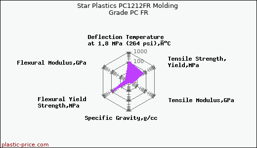 Star Plastics PC1212FR Molding Grade PC FR