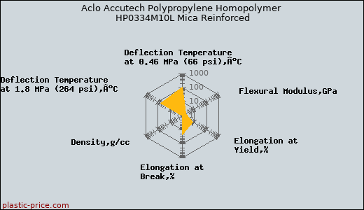 Aclo Accutech Polypropylene Homopolymer HP0334M10L Mica Reinforced