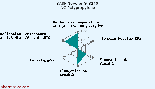 BASF Novolen® 3240 NC Polypropylene