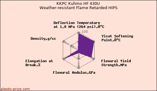 KKPC Kuhmo HF 430U Weather-resistant Flame Retarded HIPS