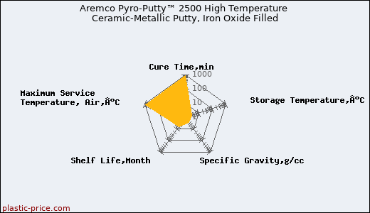 Aremco Pyro-Putty™ 2500 High Temperature Ceramic-Metallic Putty, Iron Oxide Filled