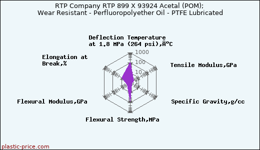 RTP Company RTP 899 X 93924 Acetal (POM); Wear Resistant - Perfluoropolyether Oil - PTFE Lubricated