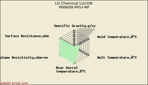 LG Chemical LUCON PN9009 PPS+MF