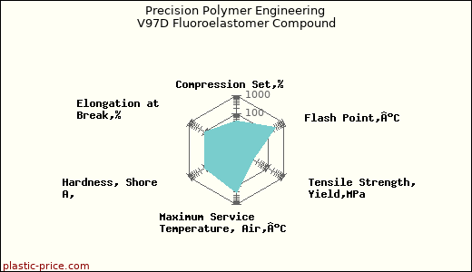 Precision Polymer Engineering V97D Fluoroelastomer Compound