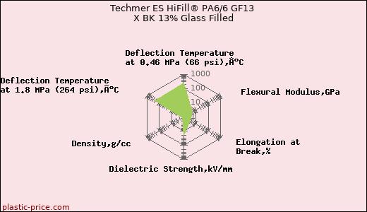 Techmer ES HiFill® PA6/6 GF13 X BK 13% Glass Filled
