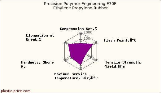 Precision Polymer Engineering E70E Ethylene Propylene Rubber