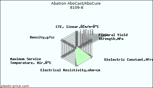 Abatron AboCast/AboCure 8109-8