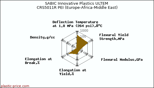 SABIC Innovative Plastics ULTEM CRS5011R PEI (Europe-Africa-Middle East)