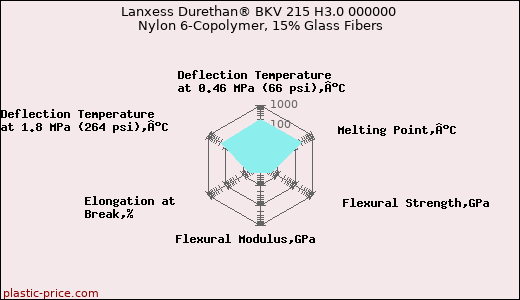 Lanxess Durethan® BKV 215 H3.0 000000 Nylon 6-Copolymer, 15% Glass Fibers