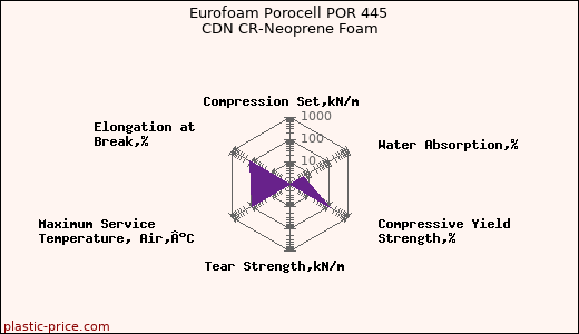 Eurofoam Porocell POR 445 CDN CR-Neoprene Foam