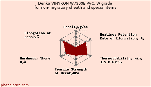 Denka VINYKON W7300E PVC, W grade for non-migratory sheath and special items