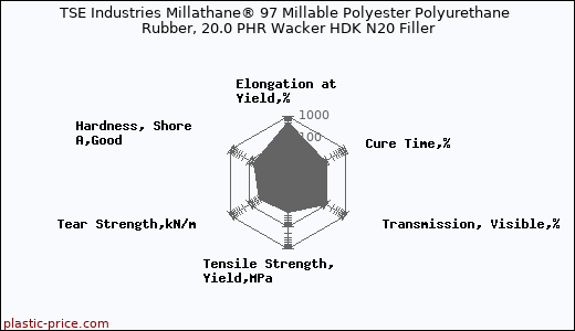 TSE Industries Millathane® 97 Millable Polyester Polyurethane Rubber, 20.0 PHR Wacker HDK N20 Filler