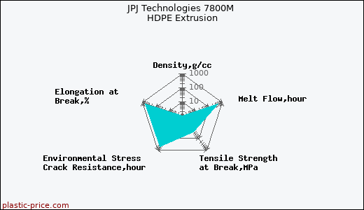 JPJ Technologies 7800M HDPE Extrusion