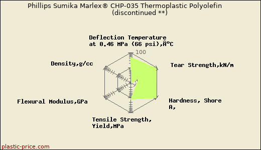Phillips Sumika Marlex® CHP-035 Thermoplastic Polyolefin               (discontinued **)