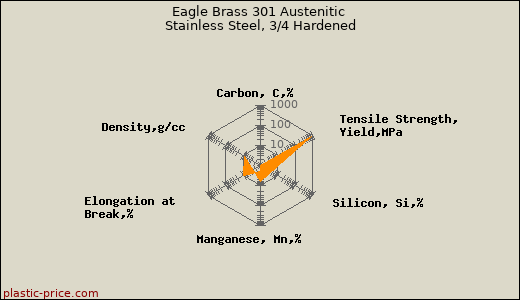 Eagle Brass 301 Austenitic Stainless Steel, 3/4 Hardened