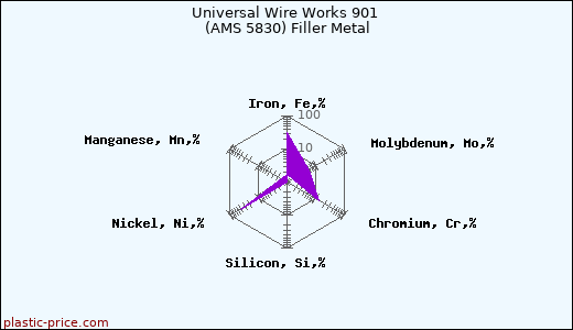 Universal Wire Works 901 (AMS 5830) Filler Metal