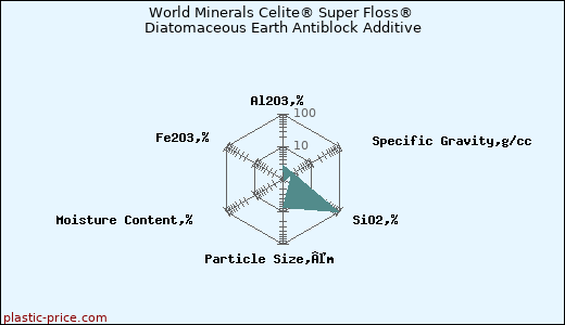World Minerals Celite® Super Floss® Diatomaceous Earth Antiblock Additive