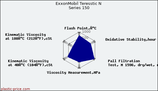 ExxonMobil Teresstic N Series 150