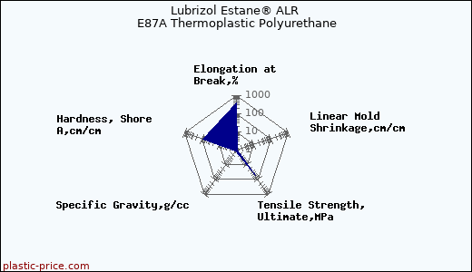 Lubrizol Estane® ALR E87A Thermoplastic Polyurethane