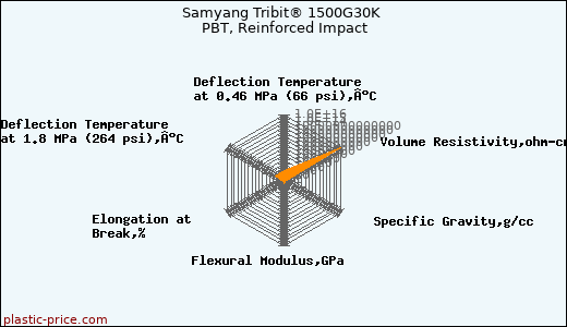Samyang Tribit® 1500G30K PBT, Reinforced Impact