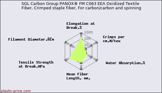 SGL Carbon Group PANOX® FM C063 EEA Oxidized Textile Fiber, Crimped staple fiber, For carbon/carbon and spinning
