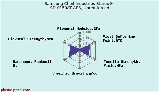 Samsung Cheil Industries Starex® SD-0150AT ABS, Unreinforced