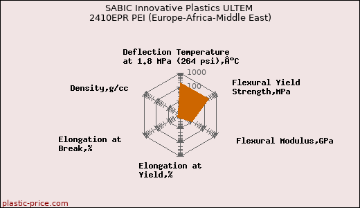 SABIC Innovative Plastics ULTEM 2410EPR PEI (Europe-Africa-Middle East)