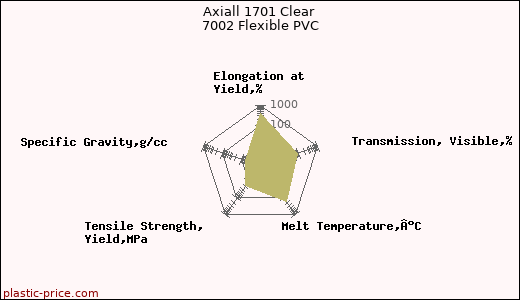 Axiall 1701 Clear 7002 Flexible PVC