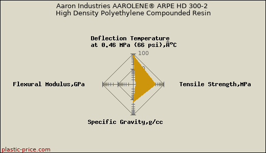 Aaron Industries AAROLENE® ARPE HD 300-2 High Density Polyethylene Compounded Resin
