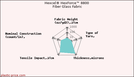 Hexcel® HexForce™ 8800 Fiber Glass Fabric